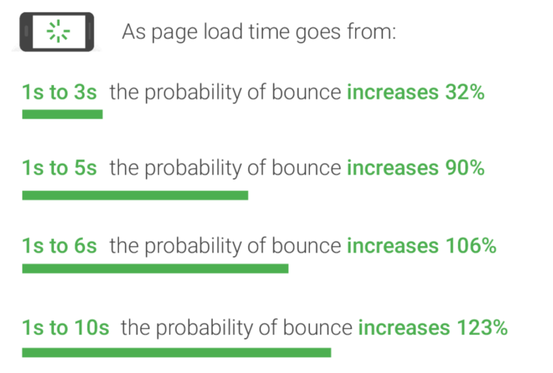 Find Out How You Stack Up to New Industry Benchmarks for Mobile Page Speed
